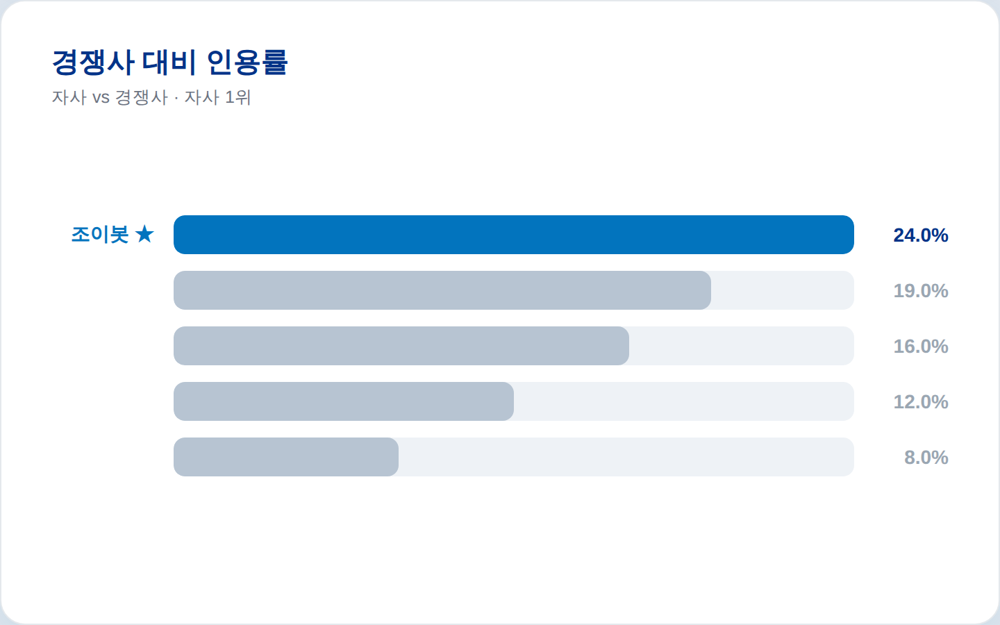 경쟁사 대비 순위 미리보기