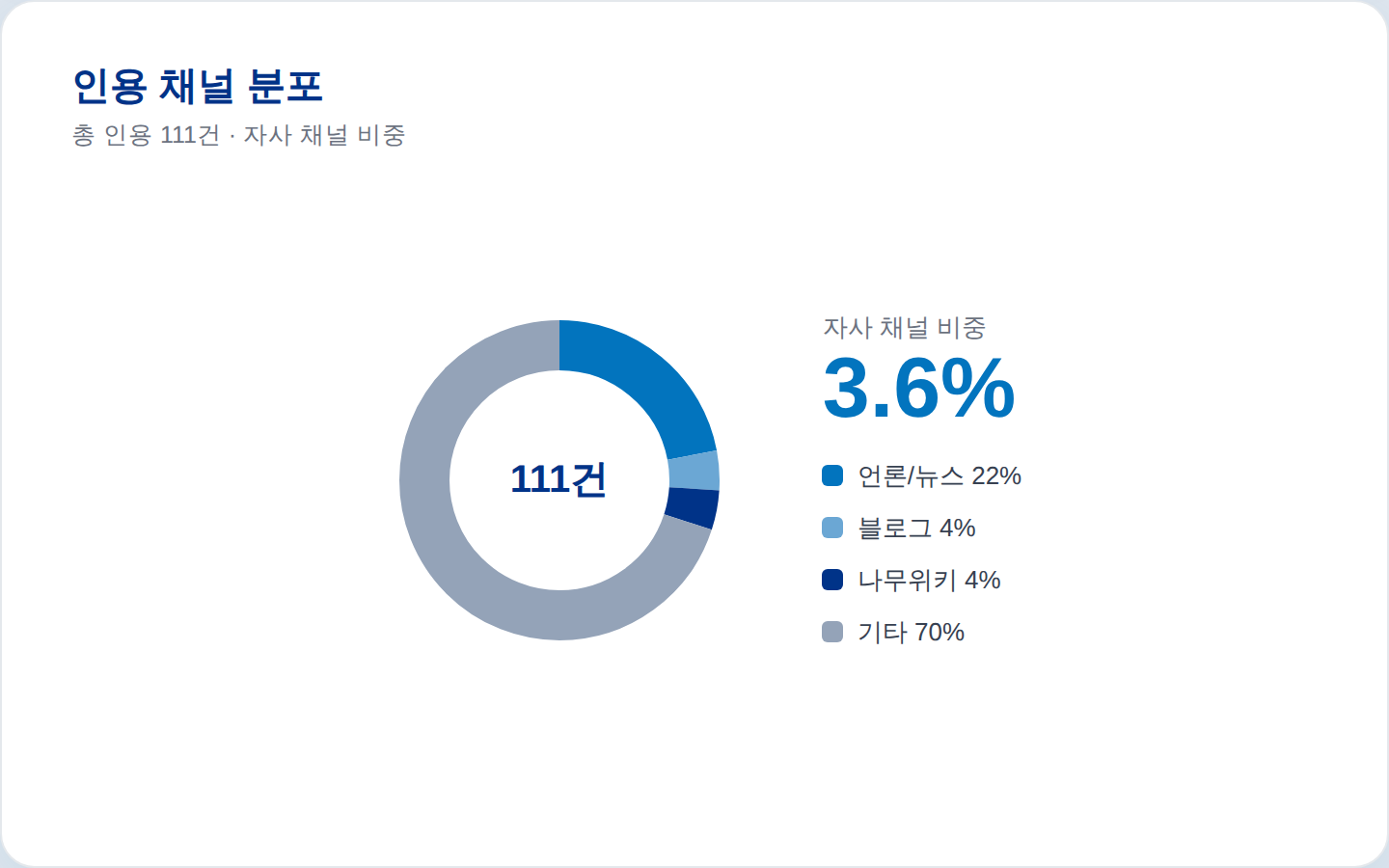 인용 채널 분석 미리보기